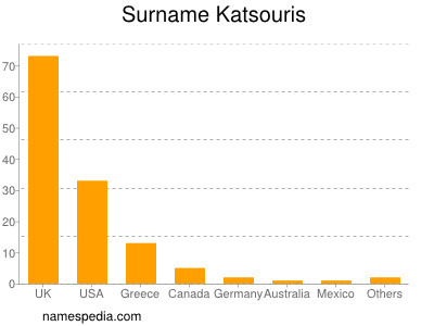 Surname Katsouris