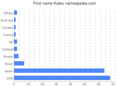 Vornamen Katsu