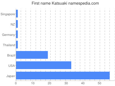 Given name Katsuaki