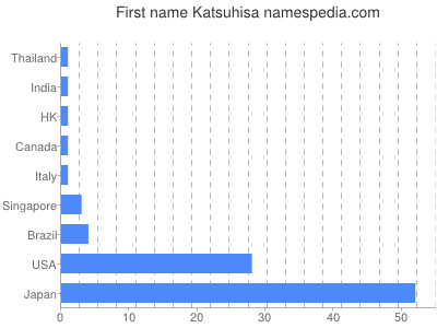 Given name Katsuhisa