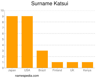 Surname Katsui