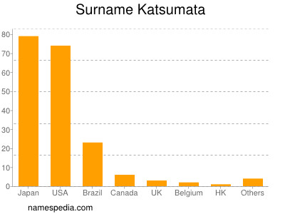 Surname Katsumata