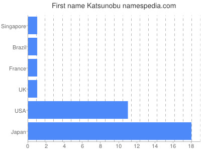 Given name Katsunobu
