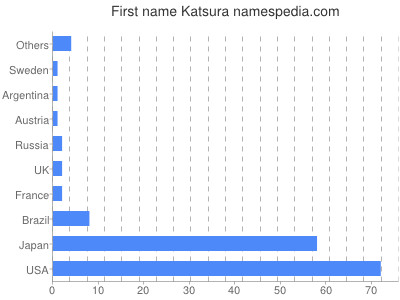 prenom Katsura