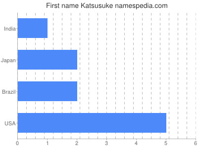 Vornamen Katsusuke