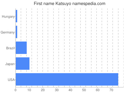 Given name Katsuyo