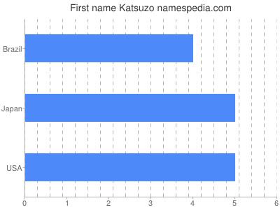 prenom Katsuzo