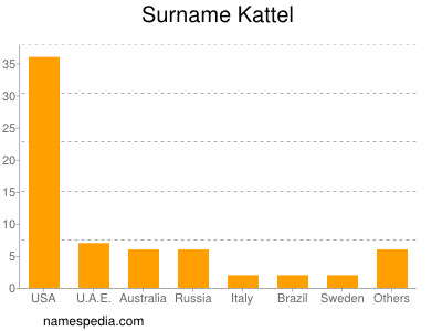 Surname Kattel