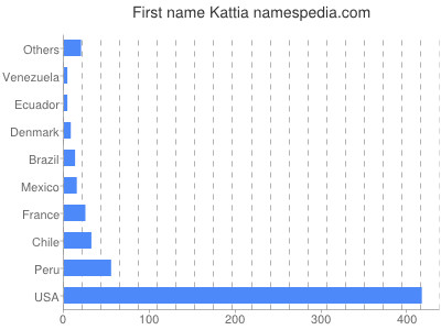 Given name Kattia