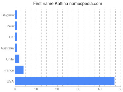 Given name Kattina