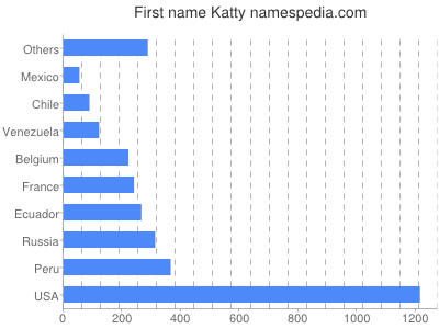 Given name Katty