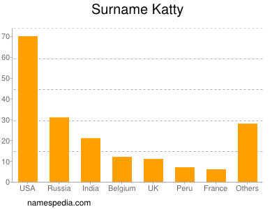Surname Katty
