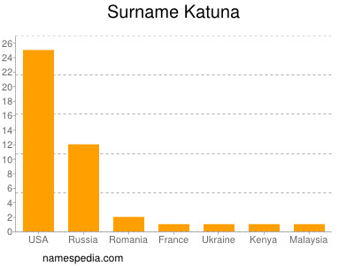 Surname Katuna