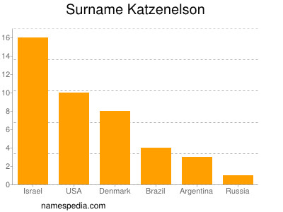 Surname Katzenelson