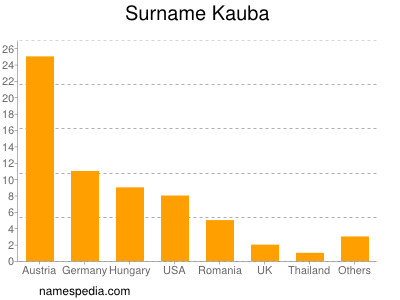 Surname Kauba