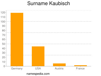 Surname Kaubisch