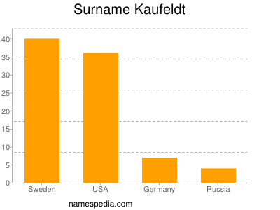 Surname Kaufeldt