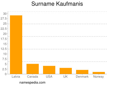 Surname Kaufmanis