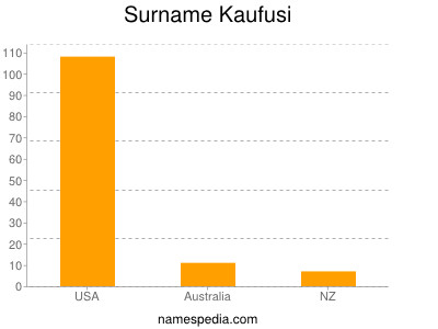 Surname Kaufusi