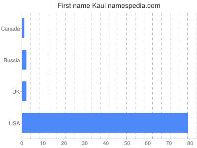 Given name Kaui