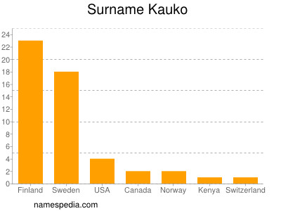 Surname Kauko