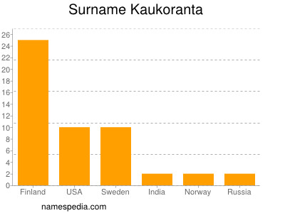 Surname Kaukoranta