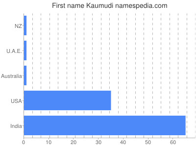 Given name Kaumudi