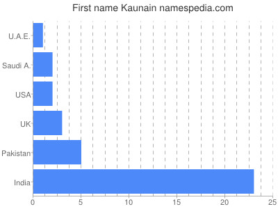 prenom Kaunain