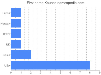 Given name Kaunas