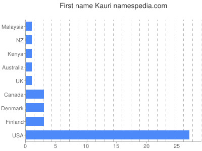 Given name Kauri