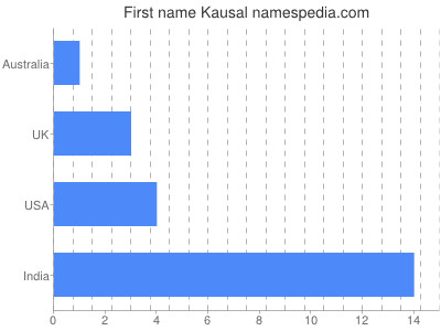 Given name Kausal