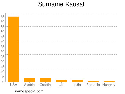 Surname Kausal