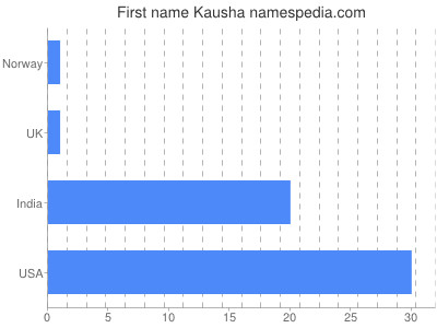 Given name Kausha