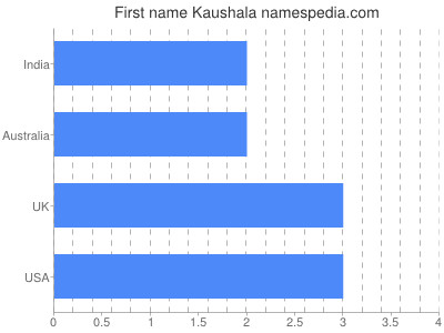 Vornamen Kaushala