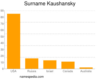 Surname Kaushansky