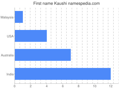 Given name Kaushi