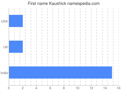 Given name Kaushick