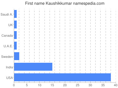 Given name Kaushikkumar