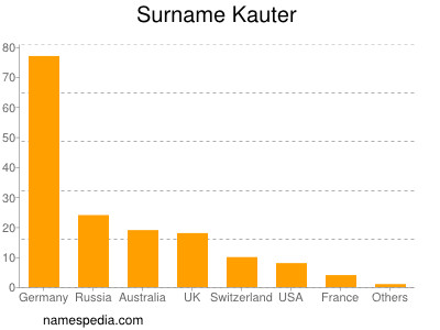 Surname Kauter