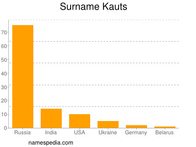 Surname Kauts