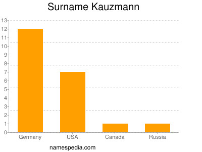 Surname Kauzmann