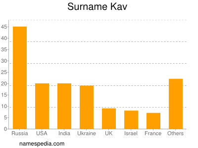 Surname Kav