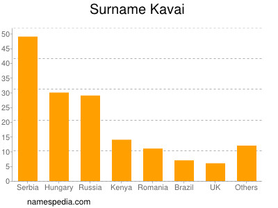 Surname Kavai