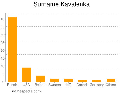 Surname Kavalenka