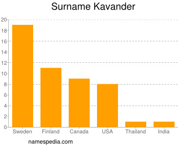 Surname Kavander