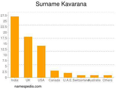 Surname Kavarana