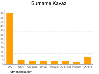 Surname Kavaz