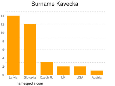Surname Kavecka