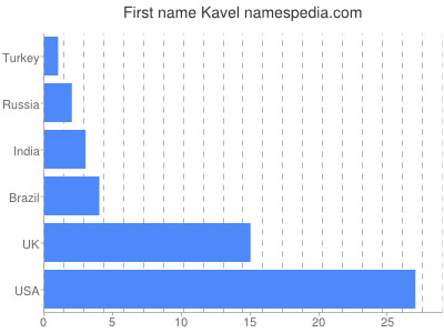 Given name Kavel