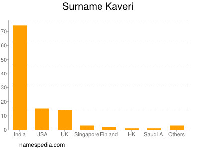 Surname Kaveri